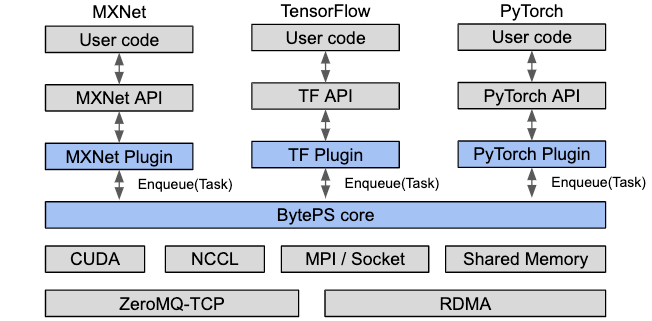字节跳动开源高性能分布式训练框架BytePS：兼容TensorFlow等