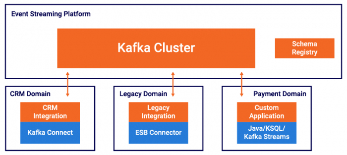 为什么Kafka会成为微服务架构的事实标准？